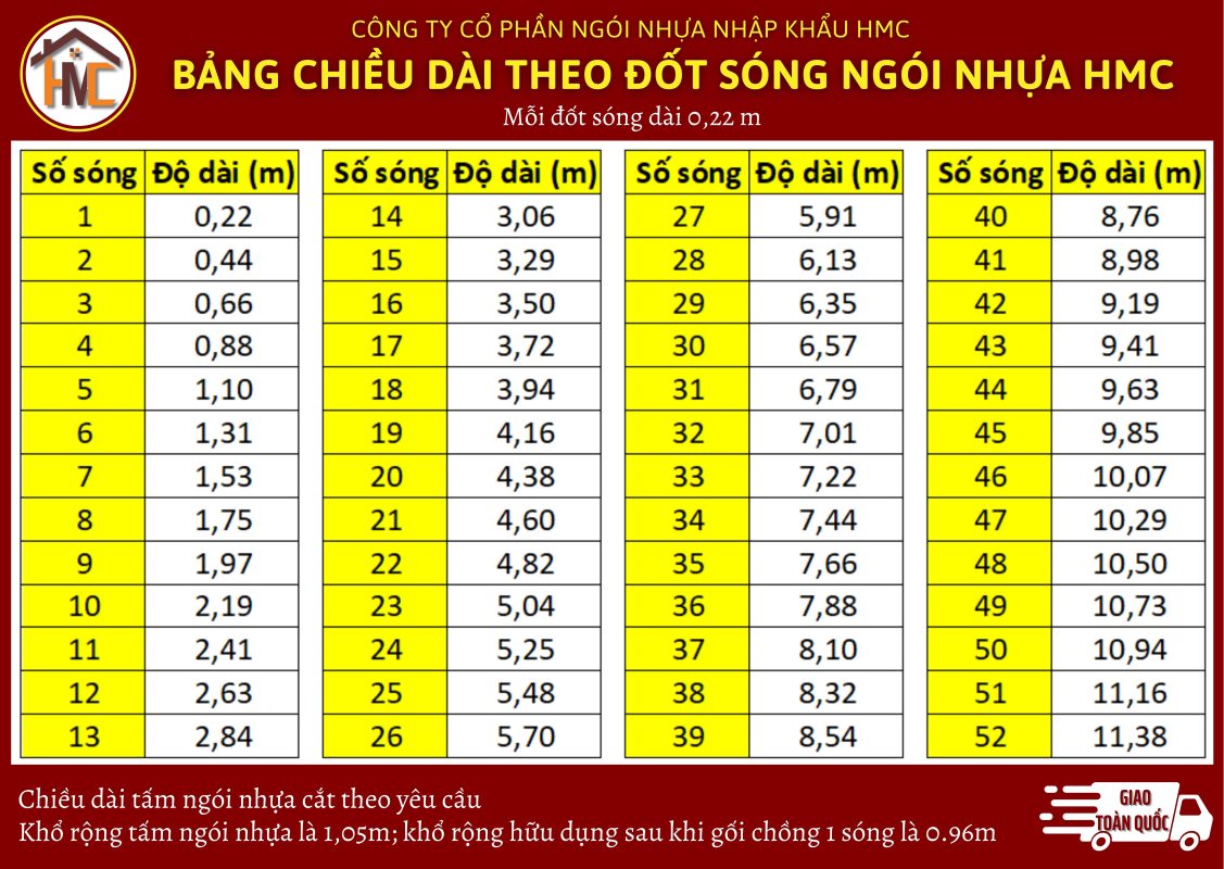 Hình 2: Bảng chiều dài đốt sóng ngói nhựa HMC