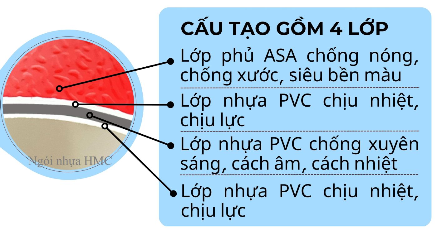 Cấu tạo 4 lớp của Ngói nhựa HMC